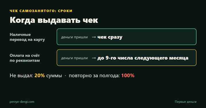Когда самозанятому выдавать чек: сразу при оплате наличными и переводом, до 9 числа следующего месяца при оплате на счёт