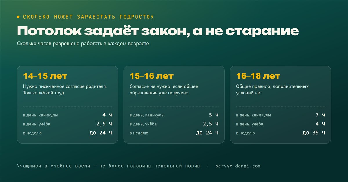 Сколько может заработать подросток: что разрешает закон в 14, 15 и 16 лет
