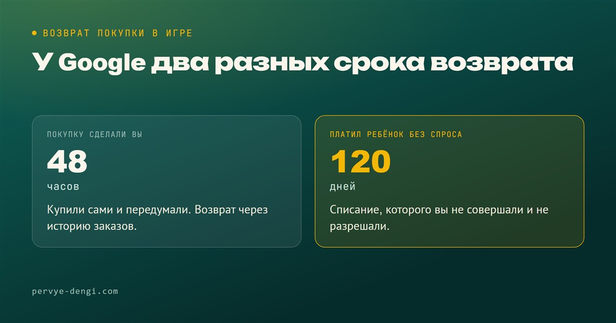 Два срока возврата: 48 часов на свою покупку и 120 дней, если платил ребёнок без спроса